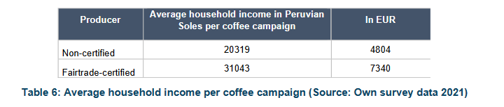 Assessing the Impact of Fairtrade on Poverty Reduction and Economic Resilience through Rural Development