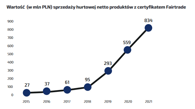 raport 2021 - wyniki sprzedaży