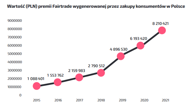 raport 2021 - premia Fairtrade