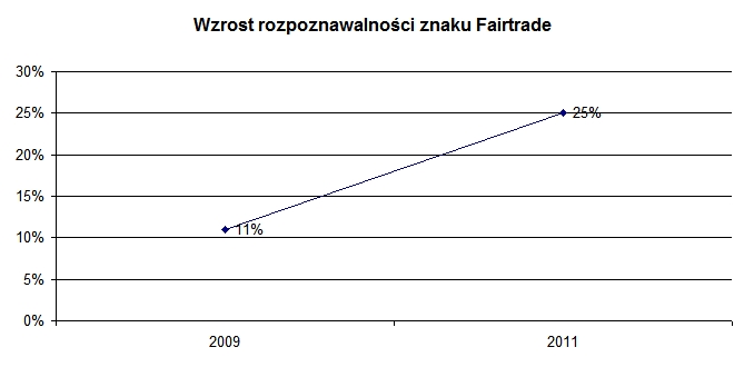 Wzrost rozpoznawalności znaku FAIRTRADE