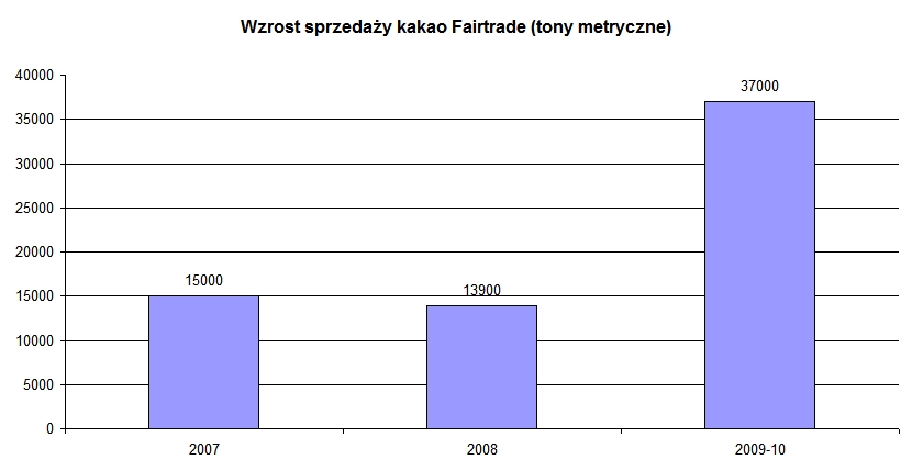 Wzrost sprzedaży kakao Fairtrade Wzrost sprzedaży kakao Fairtrade