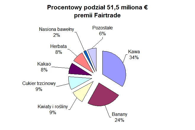 Podział premii Fairtrade na podstawie kategorii produktów Podział premii Fairtrade